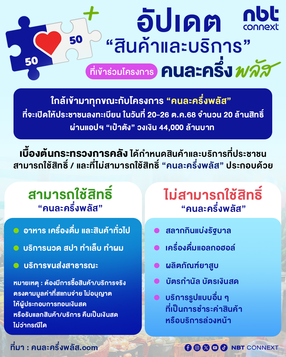 อัปเดต &ldquo;สินค้าและบริการ&rdquo; ที่เข้าร่วมโครงการ &ldquo;คนละครึ่งพลัส&rdquo;